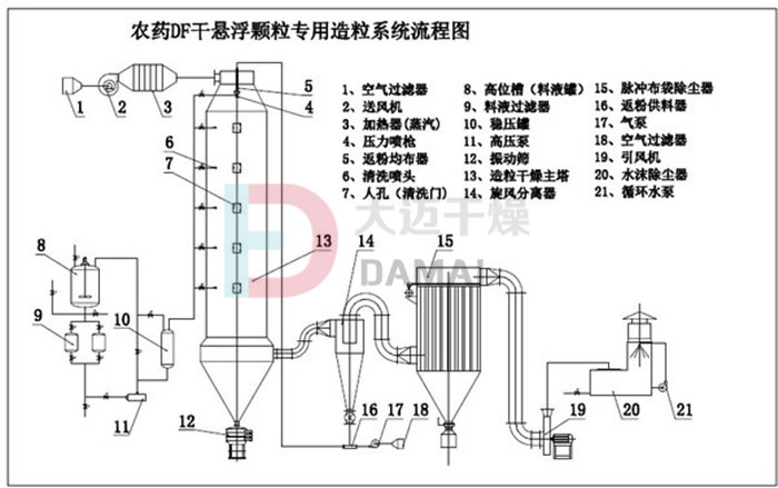 農(nóng)藥DF干懸浮劑生產(chǎn)線 DF干懸浮劑顆粒設(shè)備